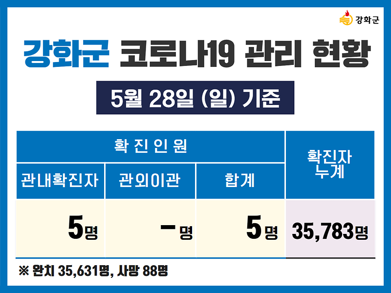 5/28(일) 기준 강화군 코로나19 관리현황을 알려드립니다. 사진